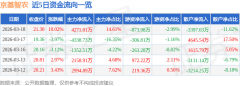 从力资金净流入4271.0