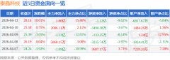 收盘价28.14